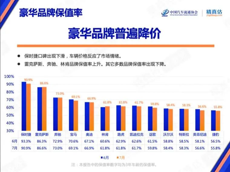 7月保值率榜单：奢华品牌不香了，，，，，新能源车赶超燃油车？？？？？？