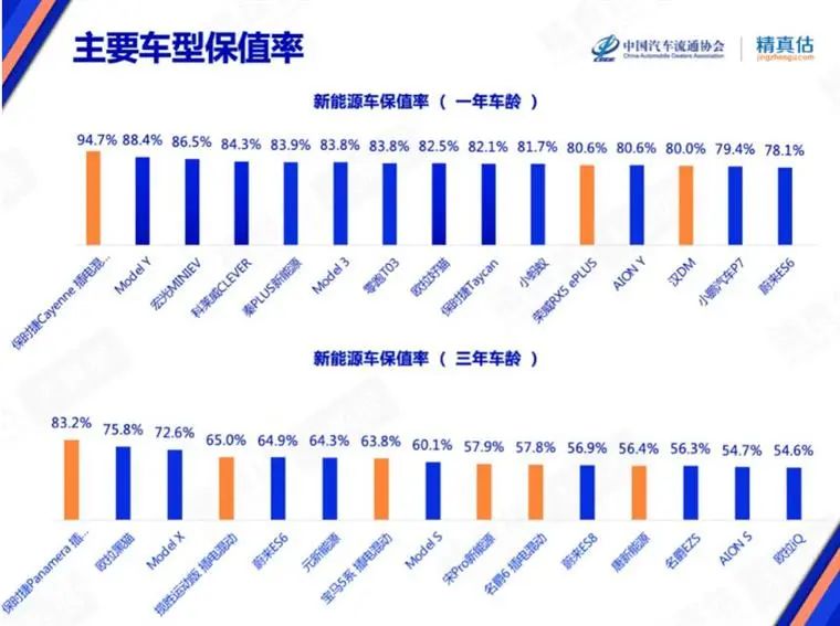 7月保值率榜单：奢华品牌不香了，，，，，新能源车赶超燃油车？？？？？？