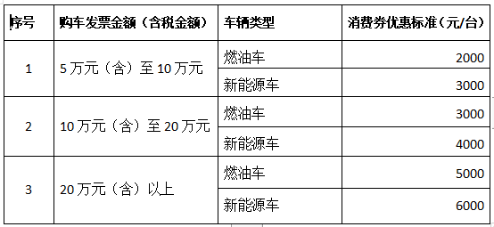 三季度汽车消费补助政策频发，，，，，，多地补助最高达上万元