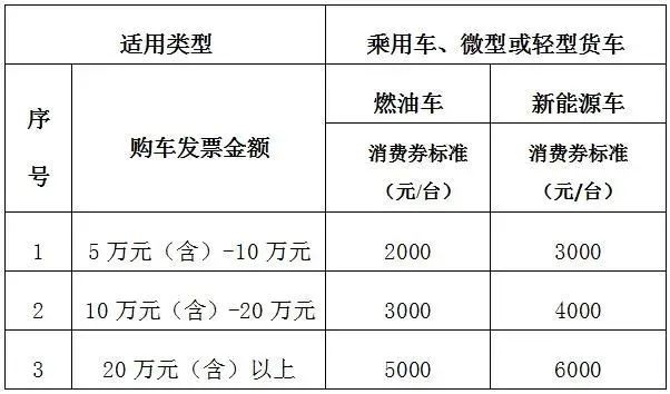 三季度汽车消费补助政策频发，，，，，，多地补助最高达上万元
