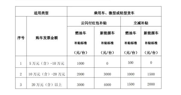 三季度汽车消费补助政策频发，，，，，，多地补助最高达上万元